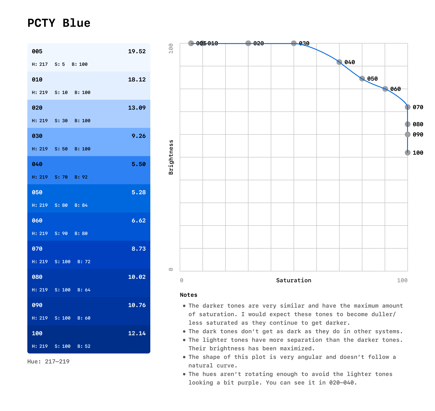 HSB plot