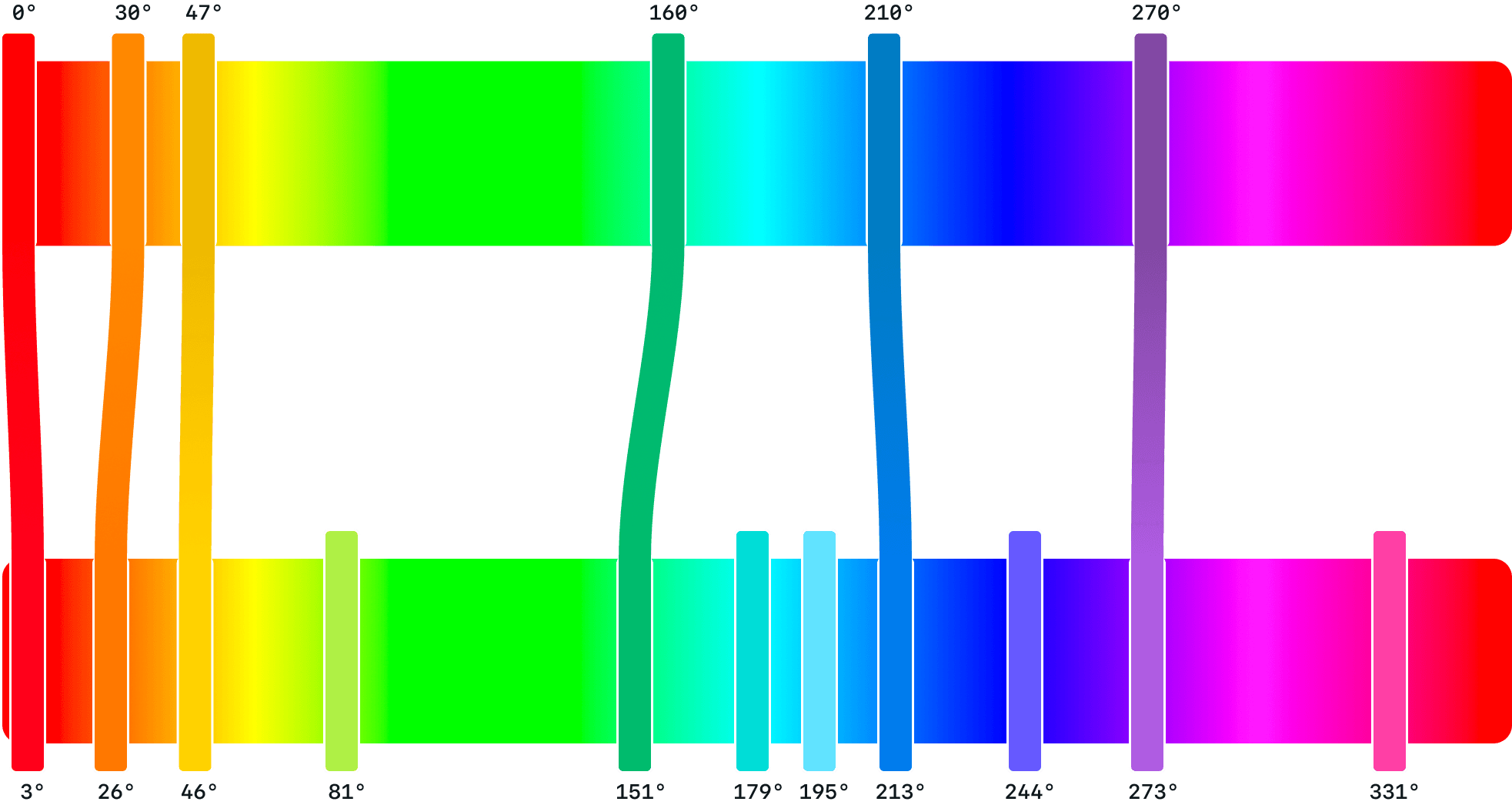 Sankey hue