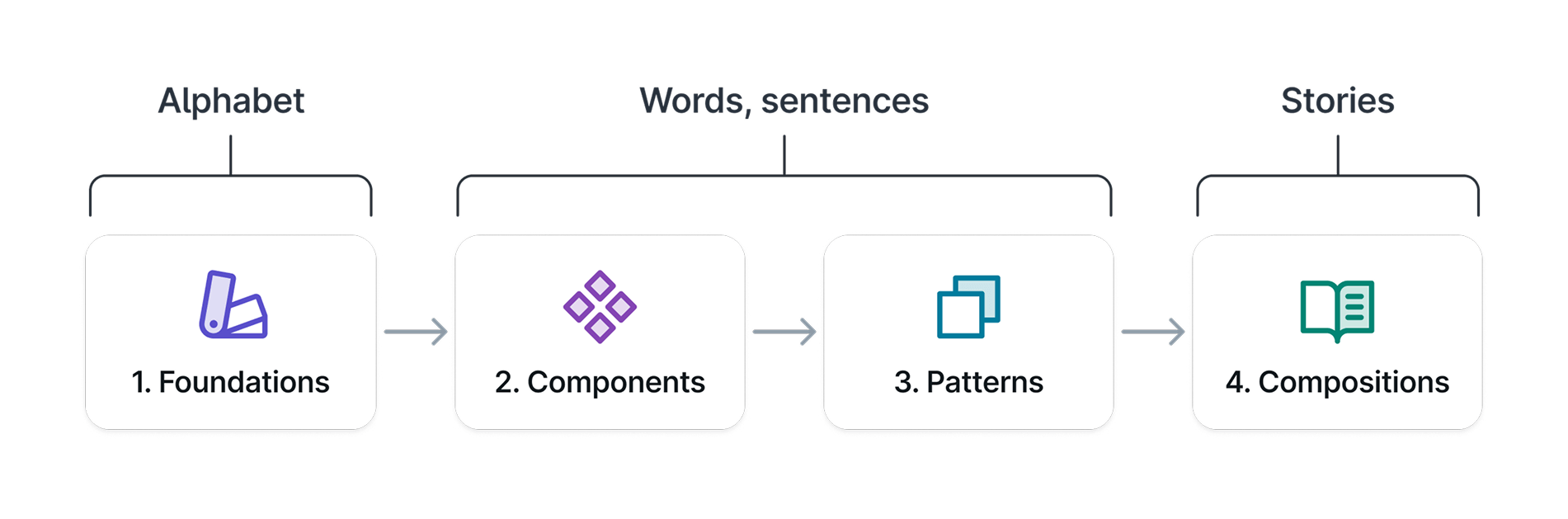 Diagram comparing libraries to parts of speech
