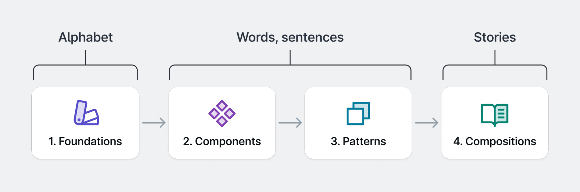 Diagram comparing libraries to parts of speech