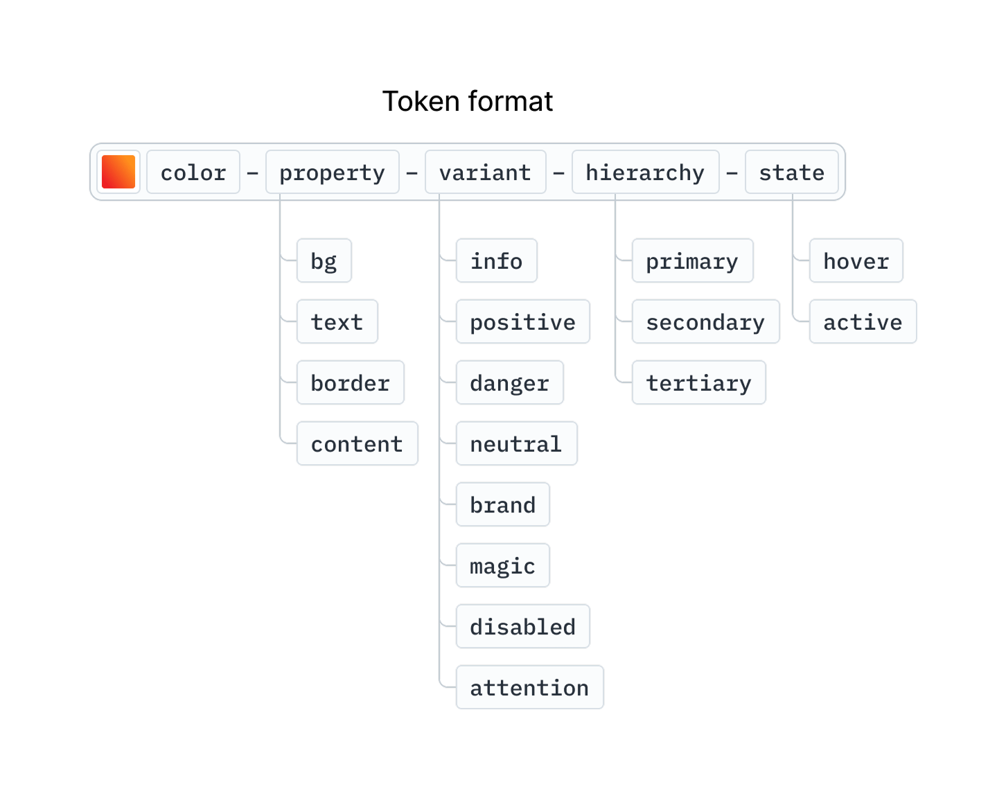 Diagram showing the design token system