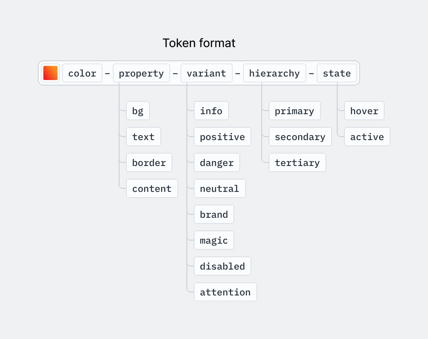 Diagram showing the design token system